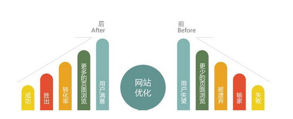网站有收录为什么就没排名呢？