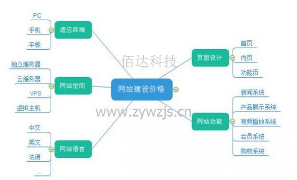 网站建设千万不要只注重价格