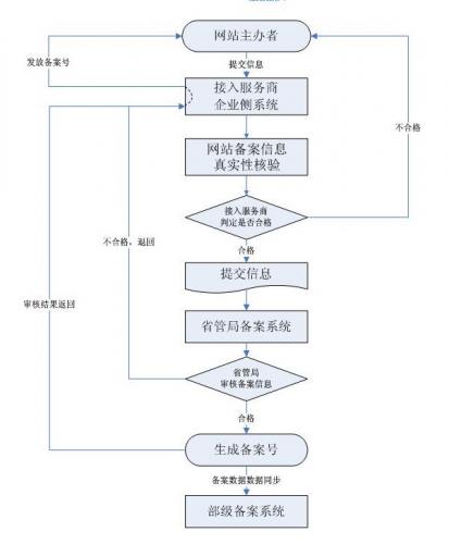 广东省网站备案流程