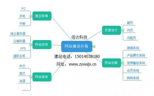 深圳网站建设不能只看价格，而是看价值