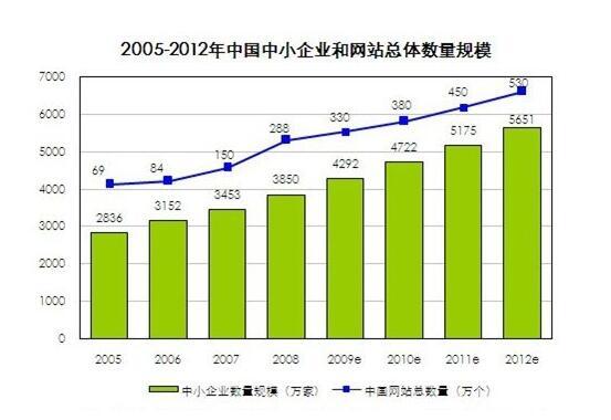 怎么选择好的网站建设公司